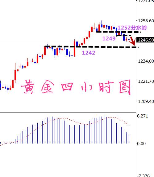 凡生金道：黄金中线空，短线主震荡