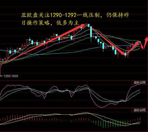 伯乐财经：10.20早评伦敦金止跌企稳，1290短线空