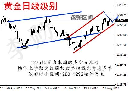 李勋论金：高位铩羽而归8.21黄金新周趋势策略解析及多单解套