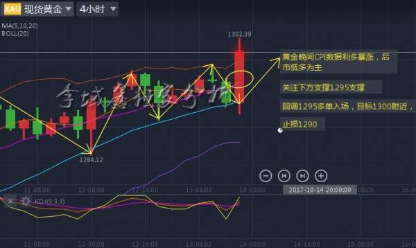 李域鑫：10.13黄金晚间CPI利多暴涨，后市低多走起
