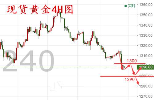 聚才鑫：9.21黄金原油走势分析操作建议，美联储暗示加息扼杀黄金多头！