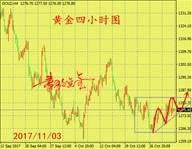 大非农黄金延续多头不变，原油预计周线收大阳线