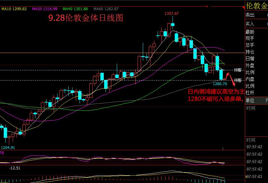 袁祺鸿：9.28黄金为何一跌再跌，日内操作建议附解套