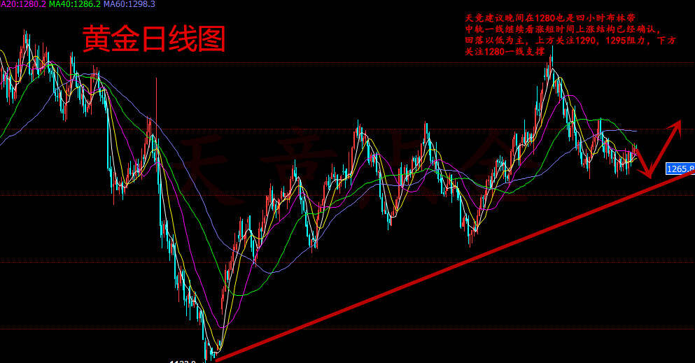 天竞点金：11.10晚评周线收官黄金能否突破，原油走势分析