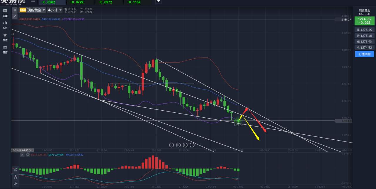 金椽栐：10.2黄金行情分析及策略建议