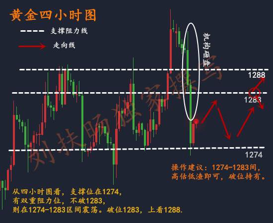 刘扶旸：11.21黄金早间暴跌后黄金震荡调整 多单解套有方案！