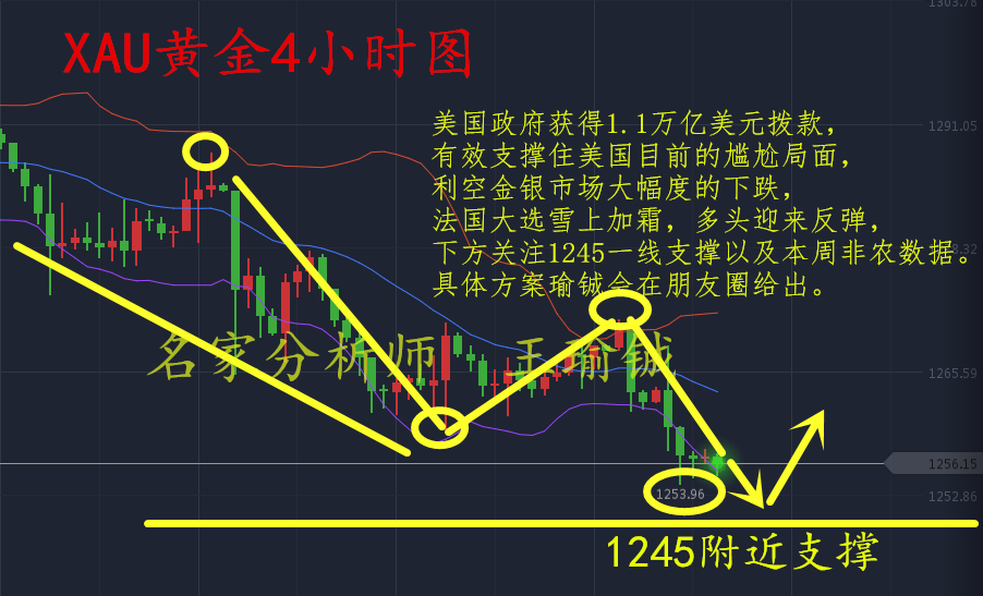 王瑜铖黄金下跌必将反弹，5.2黄金后市走势分析及解套