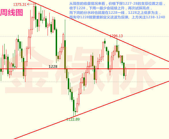 金椽栐：7月2周黄金点评