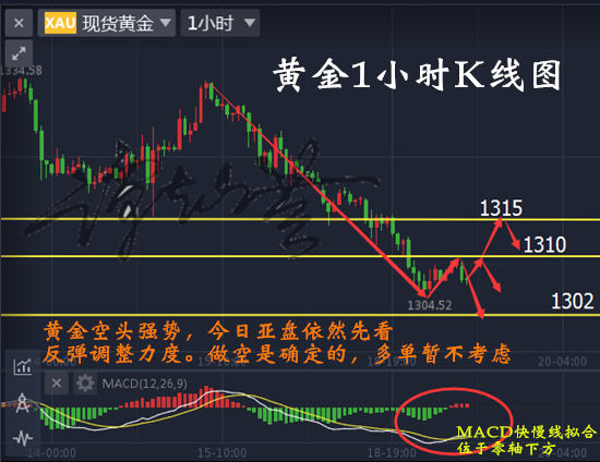 黄金跌幅意犹未尽，千三回归视野，最终防守静待美联储！