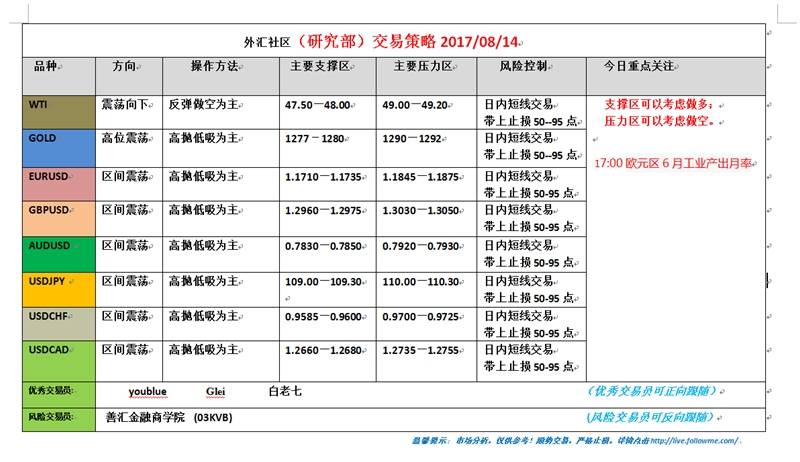 外汇社区(研究部)交易策略2017.08.14
