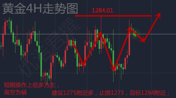 仇浩君11.7黄金震荡不破1284坚决看涨，黄金空单解套策略
