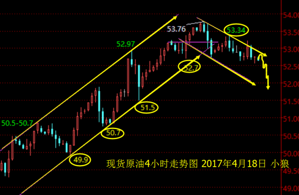 小狼：黄金守住1282先涨后跌，原油53继续空
