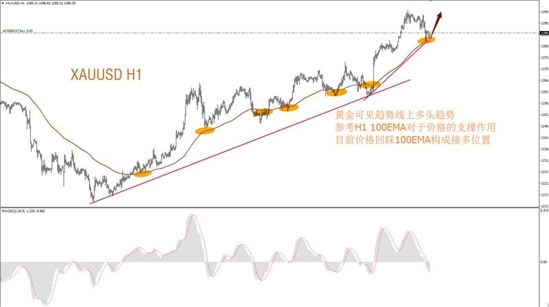 黄金白银小幅修正，参与趋势再迎契机。