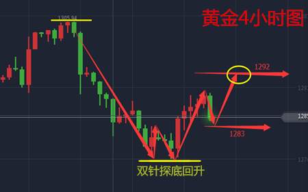 余天翼10.20黄金探底回升回落望千三.原油区间不破震荡看涨