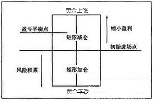 张皓晟:黄金投资中的仓位管理法,你都知道了吗?