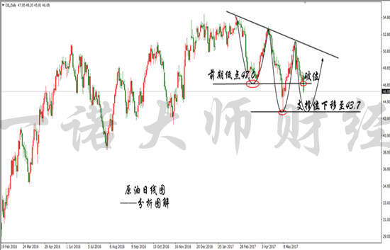 一诺大师;6.10-12黄金双顶遇阻看回撤，原油反弹空操作建议！