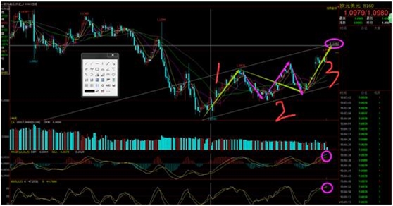 EUR/USD1小时结构分析