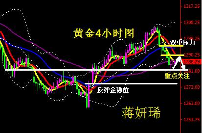 蒋妍琋：黄金双阴短线偏空 关注1290压制