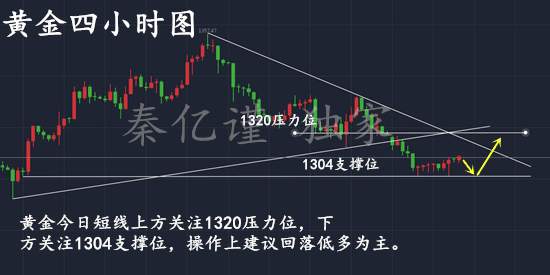 秦亿谨：9.20美联储会议怎么看？黄金小阳是诱多？（附解套）