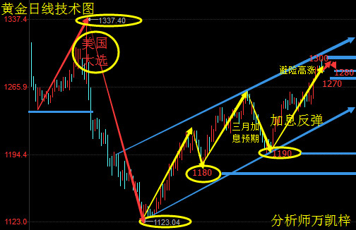 万凯梓:地缘危机未散黄金测试1280 减产摇摆不定原油高空为主