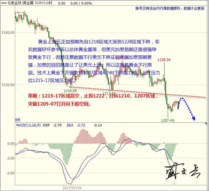 盛文兵：美元下跌坚定加息预期 黄金非美反弹高空是上策