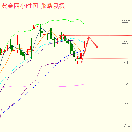 张皓晟：黄金多头消逝先空单进，周一黄金原油操作建议