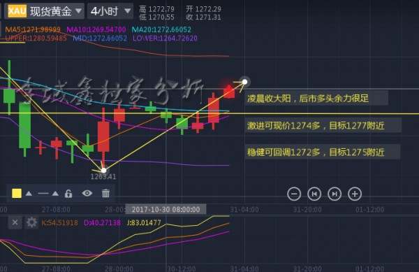李域鑫：10.31黄金午夜金评，多头趋势确认