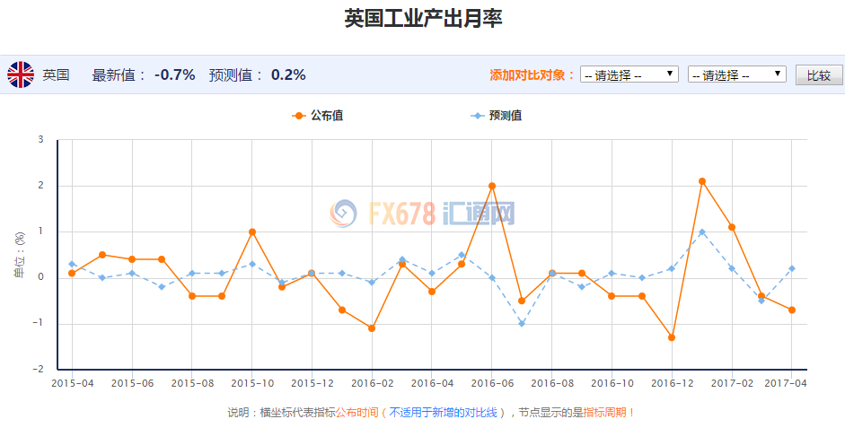 工业数据雪上加霜 英镑录得四周来首个周线跌势