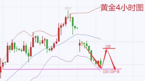 余天翼9.12晚间黄金下探之后反弹看1328.原油短线反弹回落看47.5