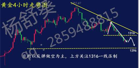 杨舒葵：9.20黄金横盘震荡不停，日内行情走势