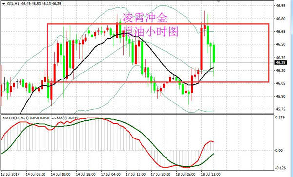 凌霄冲金：7.18黄金尾盘关注上方45压制，原油看震荡收尾