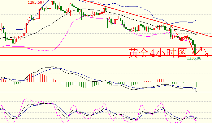 项士豪：5.4利率决议不变那么今日黄金看区间，原油看回调