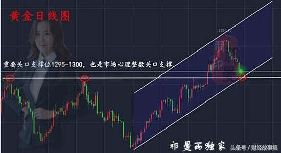 9.20黄金美联储一战方休，黄金1300看多头绝地反击