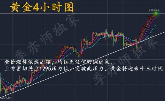 季亦师：​黄金1295就是顶吗？下周低多冲击千三
