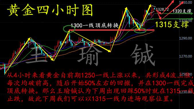 王瑜铖:9.4黄金非农多空收益,下周黄金走势分析及操作策略