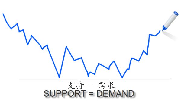 外汇学堂——研究真相:价格行为(1)