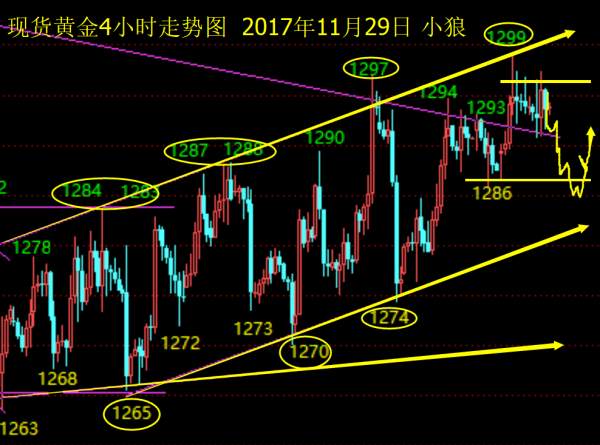 小狼：黄金锁定1297压力，先空后多整理