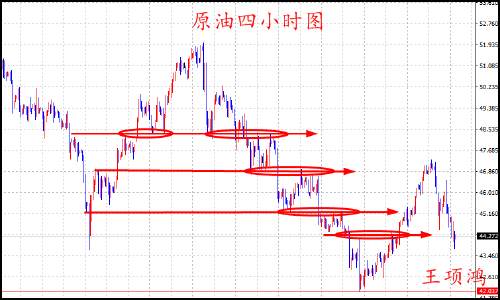 王项鸿：7.10黄金原油携手共进，日内反弹继续空