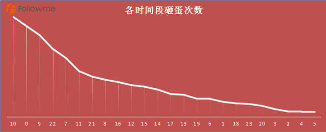 18天数据得出正确砸蛋姿势