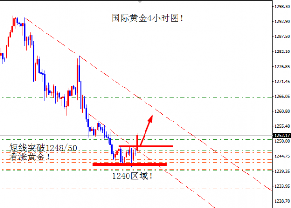 艾紫馨:6.22黄金企稳1250多头上涨,日内走势剖析操作策略