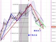 鑫干线点金：10.19黄金历时3天调整见底1277一线