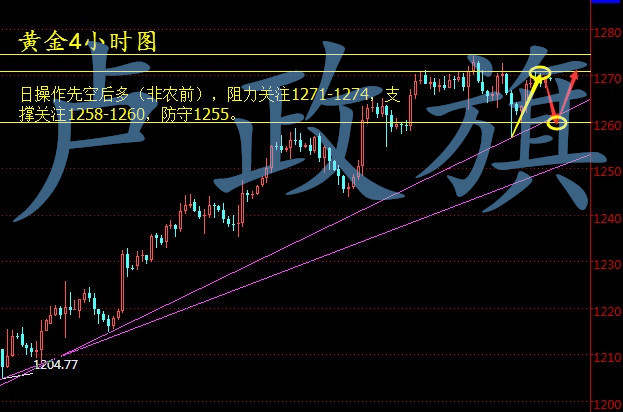 卢政旗8.4重头戏将登场，黄金白银技术分析及操作建议