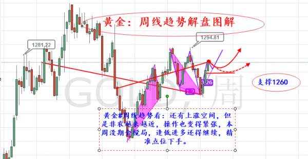 旷氏点金：黄金成功闯关1270掀起反攻风暴 今日1262开多