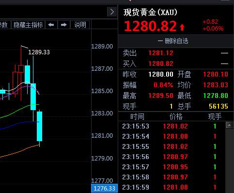 【金荣皇帝】11.15黄金趋势看涨，美盘1280附近继续多