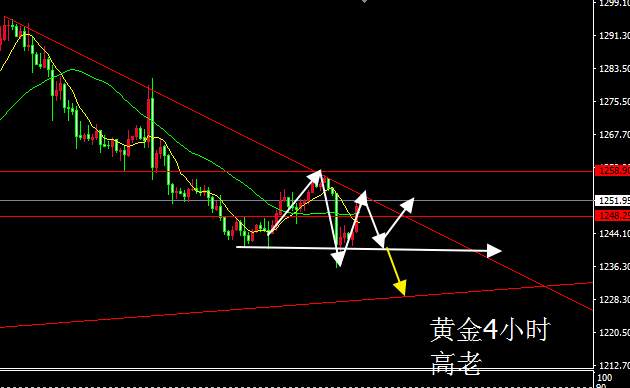 Followme交易,来回,阴线,止损,法则,不破