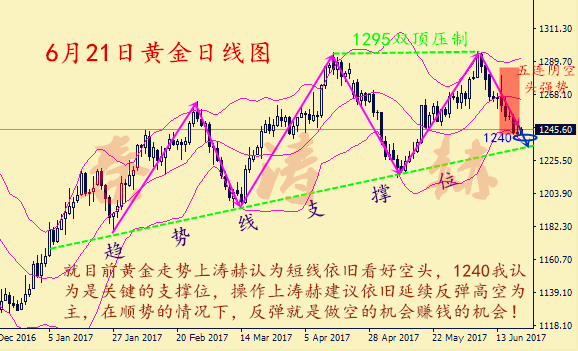秦涛赫:黄金空头强势何时止跌,6.21黄金走势分析操作建议