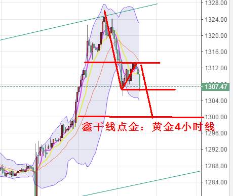 鑫干线点金：8.30黄金1313空单止盈1307后续依旧高空做调整