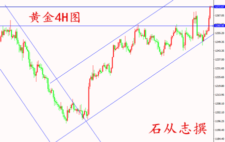石从志:4.12API利多原油晚间EIA恐再续多头,黄金一路高歌猛进