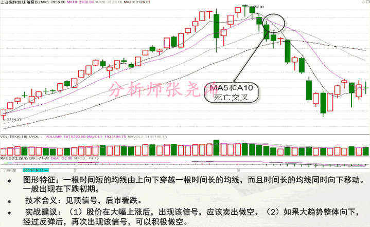 张尧浠：均线的11种典型形态及实战攻略(图解)