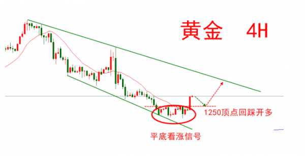 艾紫馨:6.23国际黄金波浪上涨,日内走势分析操作策略